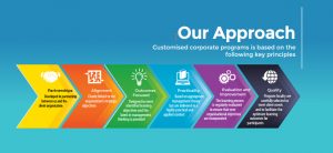 Four arrows with the words'our approach'.