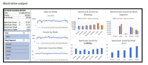 Dashboard of a business report for eastmore restaurant featuring charts on sales, revenue, guest count, and spending patterns broken down by meal segments and weeks in 2015.