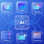 Diagram showing AI at the centre connected to icons representing applications such as writing, research, coding, meetings, spreadsheets, presentations, email, analytics, and automation.