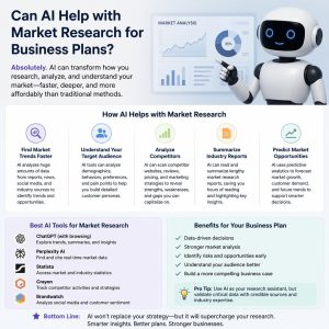 Infographic explaining how AI supports market research for business plans, showing a robot, key benefits, AI tool examples, and a summary of AI-driven research advantages.