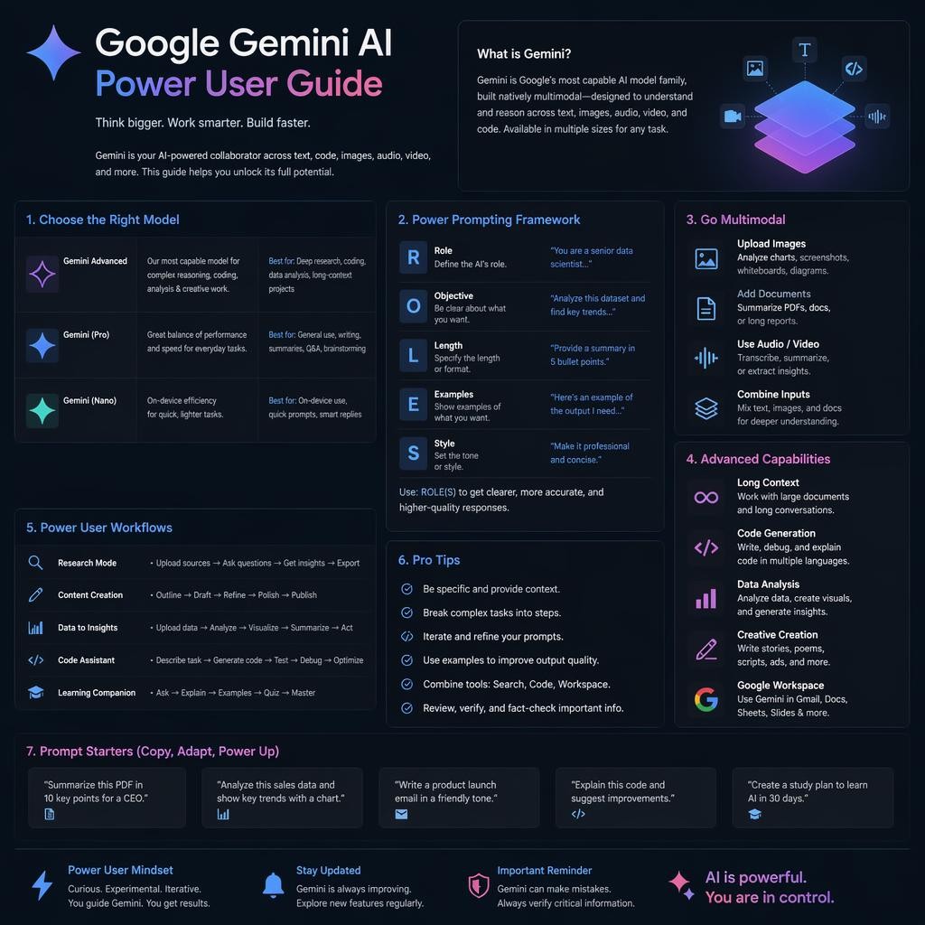Google Gemini AI Power User Guide infographic displaying model choices, workflows, prompt tips, multimodal uses, and advanced capabilities in a dark-themed layout.